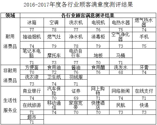 2017年度中国顾客满意度调查结果发布