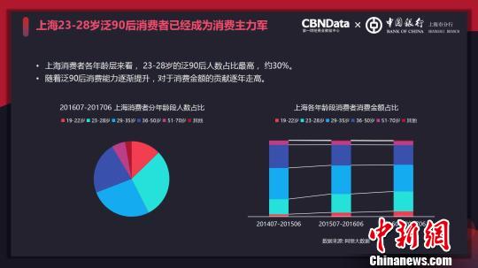 上海消费“新贵”边走边买 上海消费“新贵”边走边买泛“90后”成消费主力军