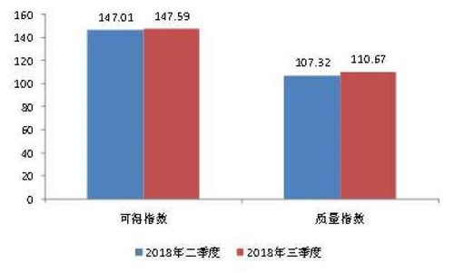 “普惠金融—小微指數”顯示 我國普惠金融服務能力不斷加強