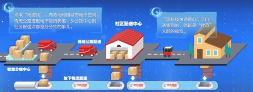 未来城市的智能物流是啥样儿