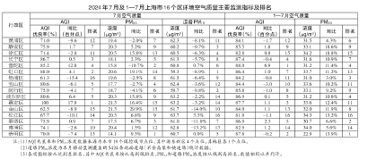 上海今年前7月空气质量状况公布