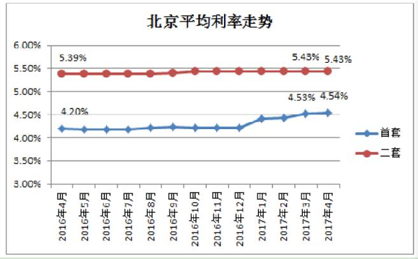 北京部分商业银行收紧房贷:二套房利率上浮20