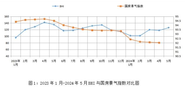 5月BHI小幅上涨建材家居消费热度进一步被激发