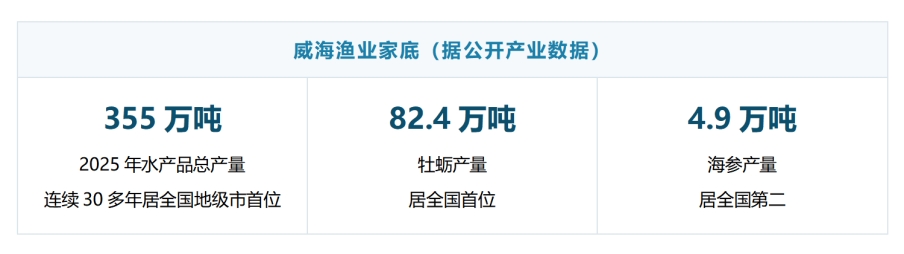 2026威海海鲜都市巡展亮相青岛渔博会 10家企业携鲜品对接全球客商