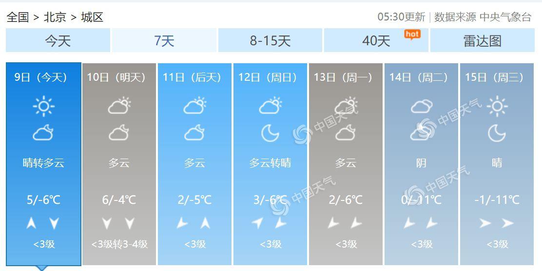北京今日光照较好 早晚气温低外出需保暖
