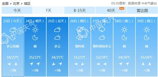 北京今明气温步步高明天冲击35℃高温线 周末降雨降温