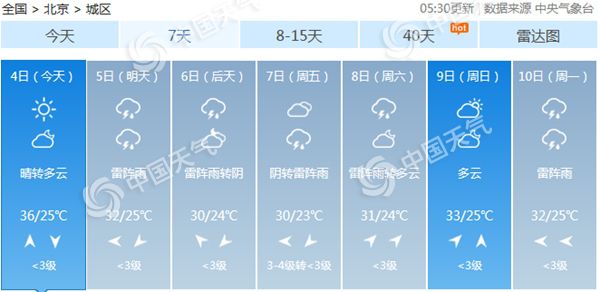 北京今日最高温可达36℃ 明起至周末雷雨频繁