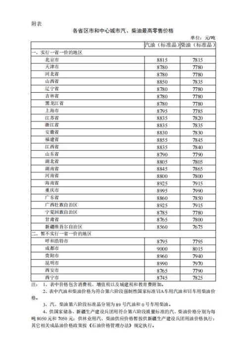 28日24时起国内汽、柴油价格每吨分别提高225元和215元