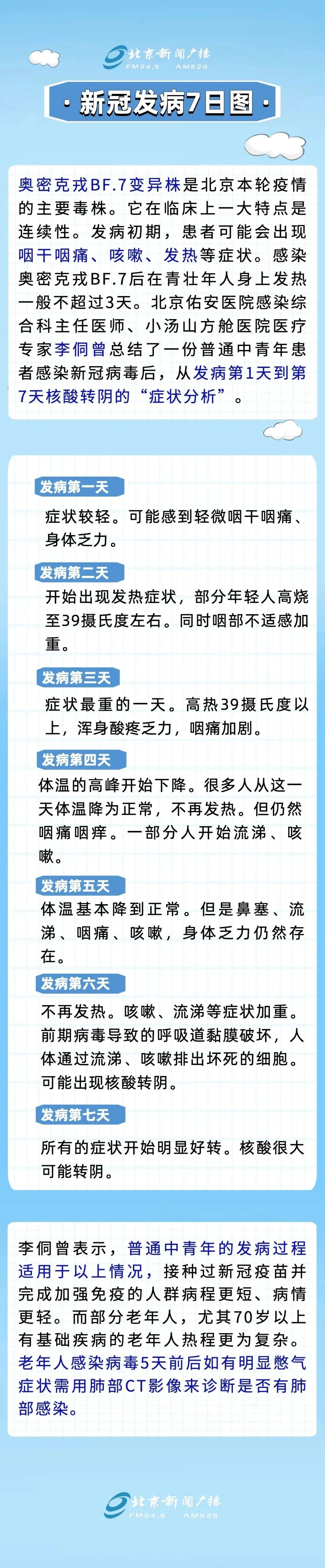 新冠发病7日图，“居家小药箱”怎么备，新冠定点救治医院有哪些，一文了解→