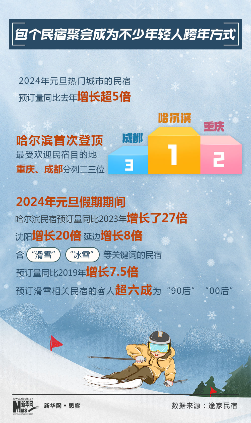 雪山电音节、 雪地运动会、跨年烟花趴……年轻人玩出雪圈“新花样”