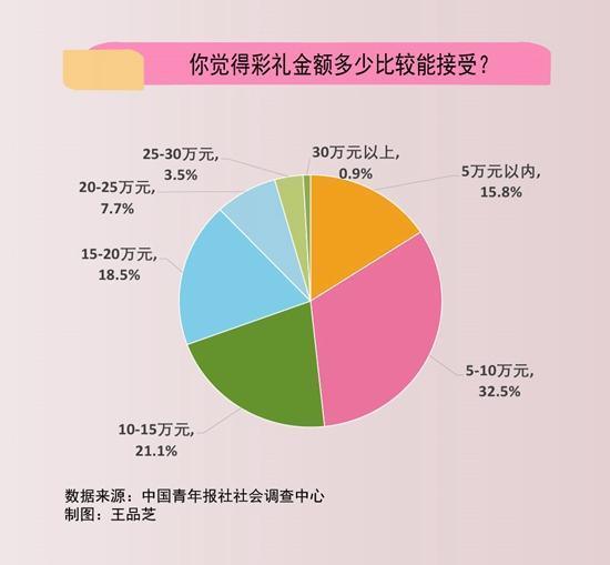 近半数受访青年希望农村彩礼在10万元以内