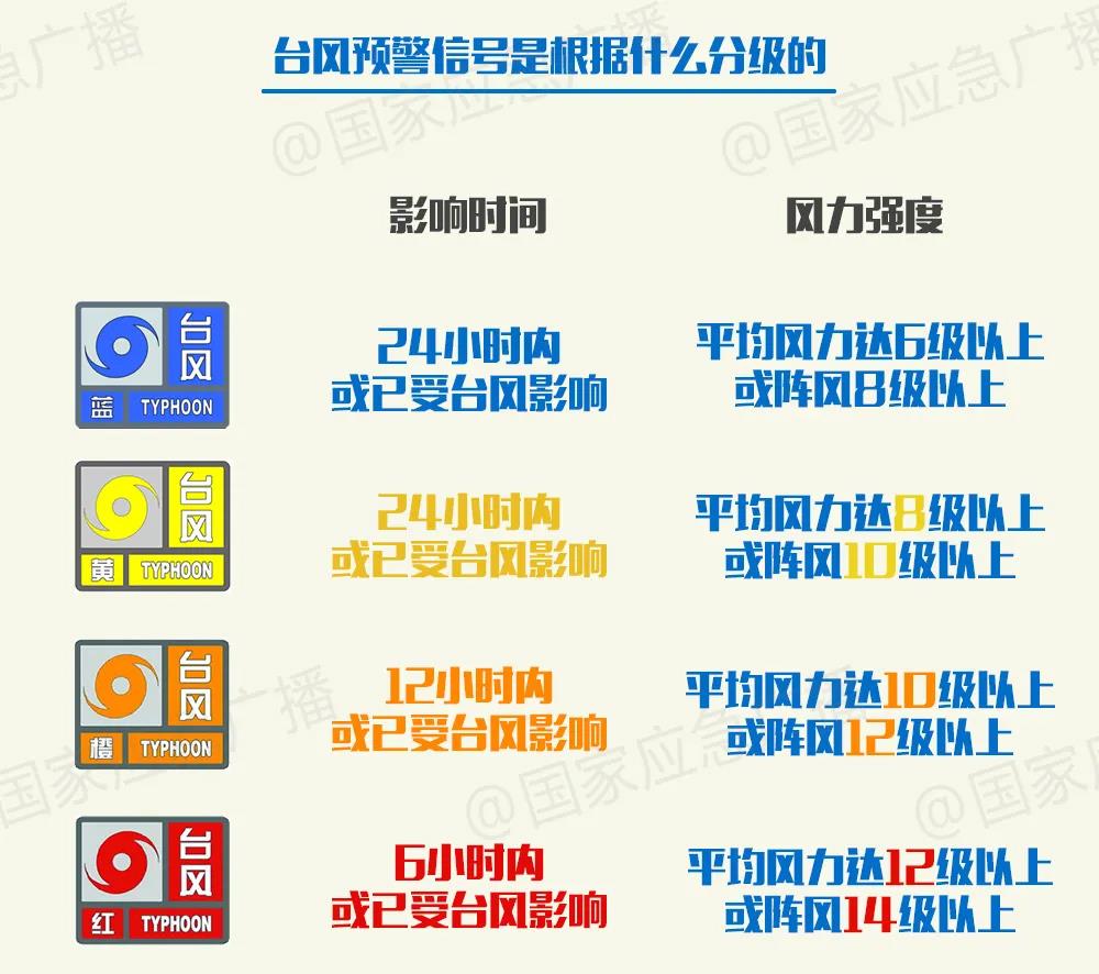 如何读懂台风预警？速收这份台风避险指南