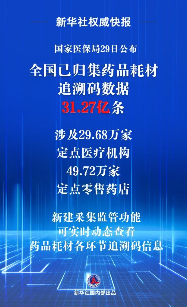 新华社权威快报丨“码”上监管 全国已归集药品耗材追溯码数据超31亿条