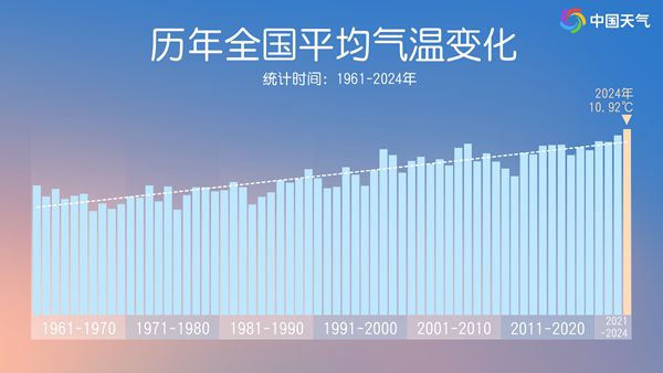 2024年成为有完整观测记录以来最暖一年 而上一个最暖年是2023