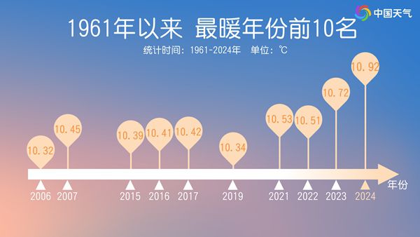 2024年成为有完整观测记录以来最暖一年 而上一个最暖年是2023