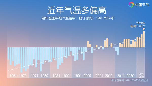 2024年成为有完整观测记录以来最暖一年 而上一个最暖年是2023