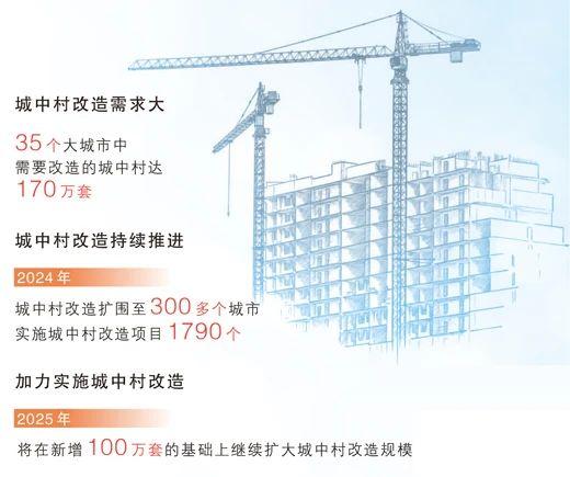 今年将加力实施城中村和危旧房改造 在新增100万套的基础上继续扩大规模