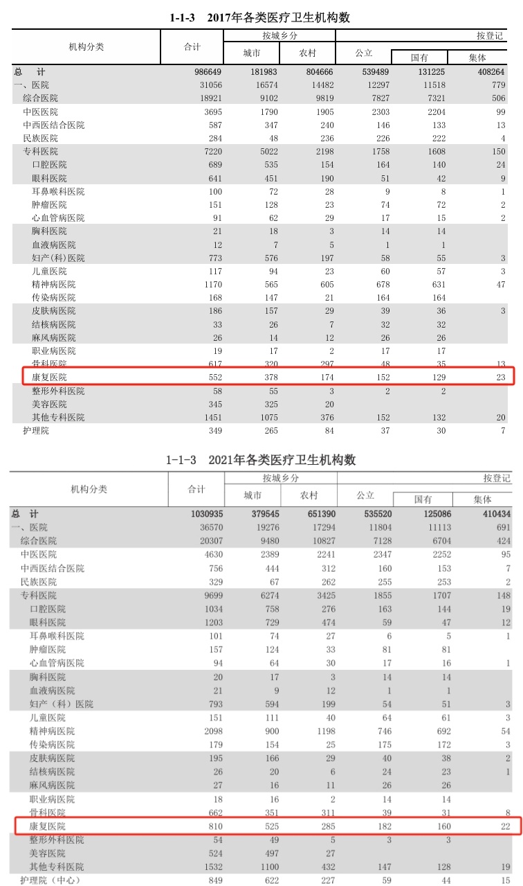 中新健康丨中国康复医疗需求大增 专科医院能否破解“一床难求”？