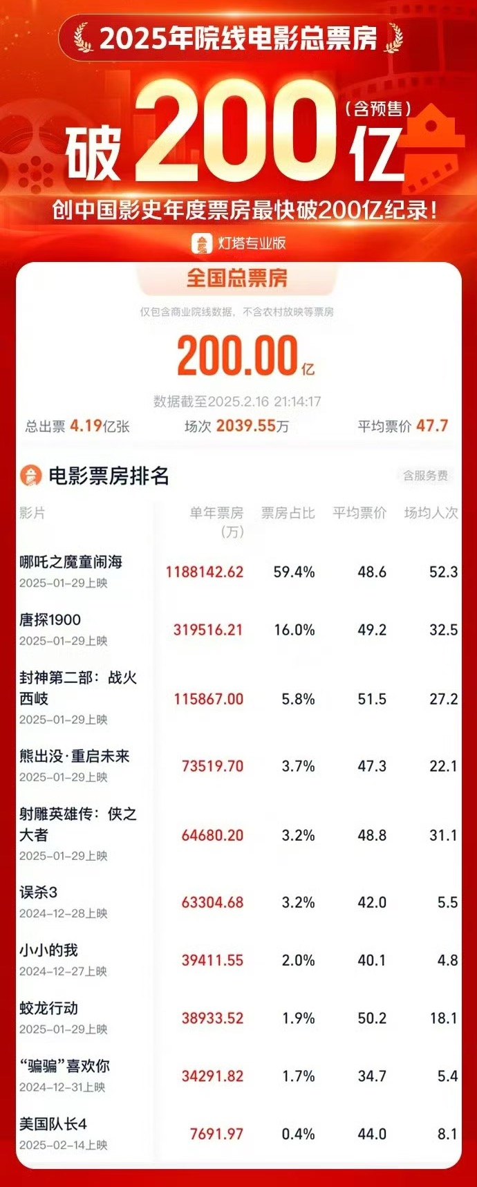 强势开年！2025年中国电影总票房破200亿元