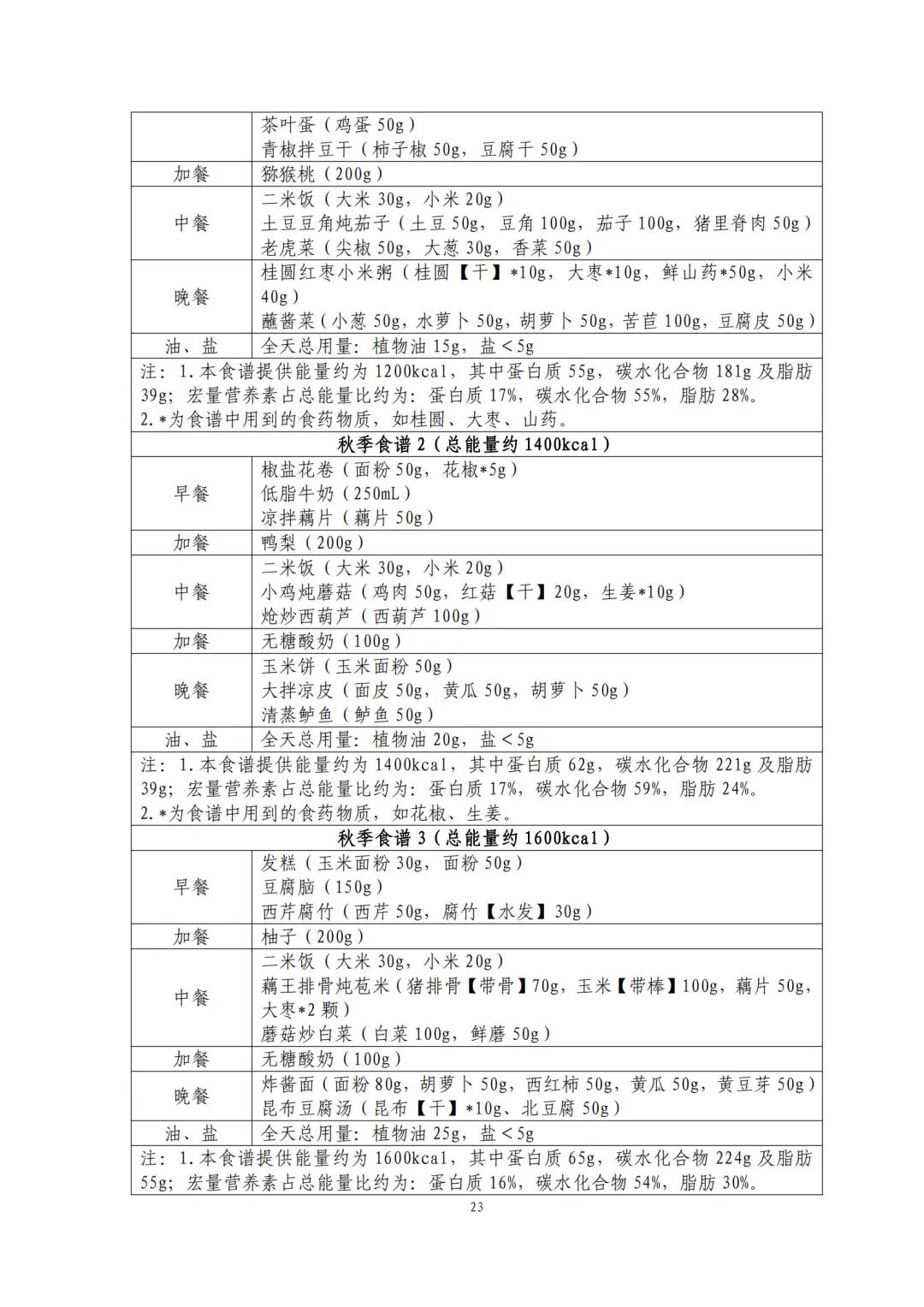 国家出手教减肥了，文内食谱可照着吃！ | 科学减重一起来