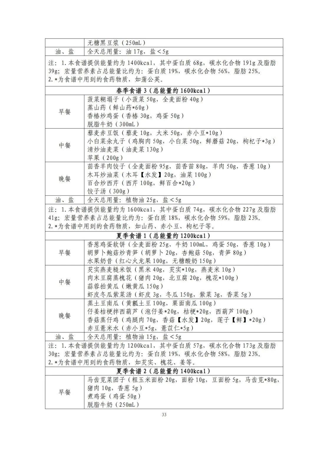 国家出手教减肥了，文内食谱可照着吃！ | 科学减重一起来