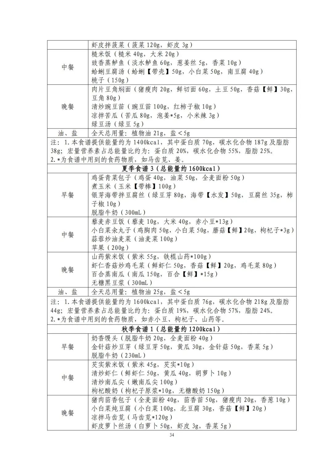 国家出手教减肥了，文内食谱可照着吃！ | 科学减重一起来