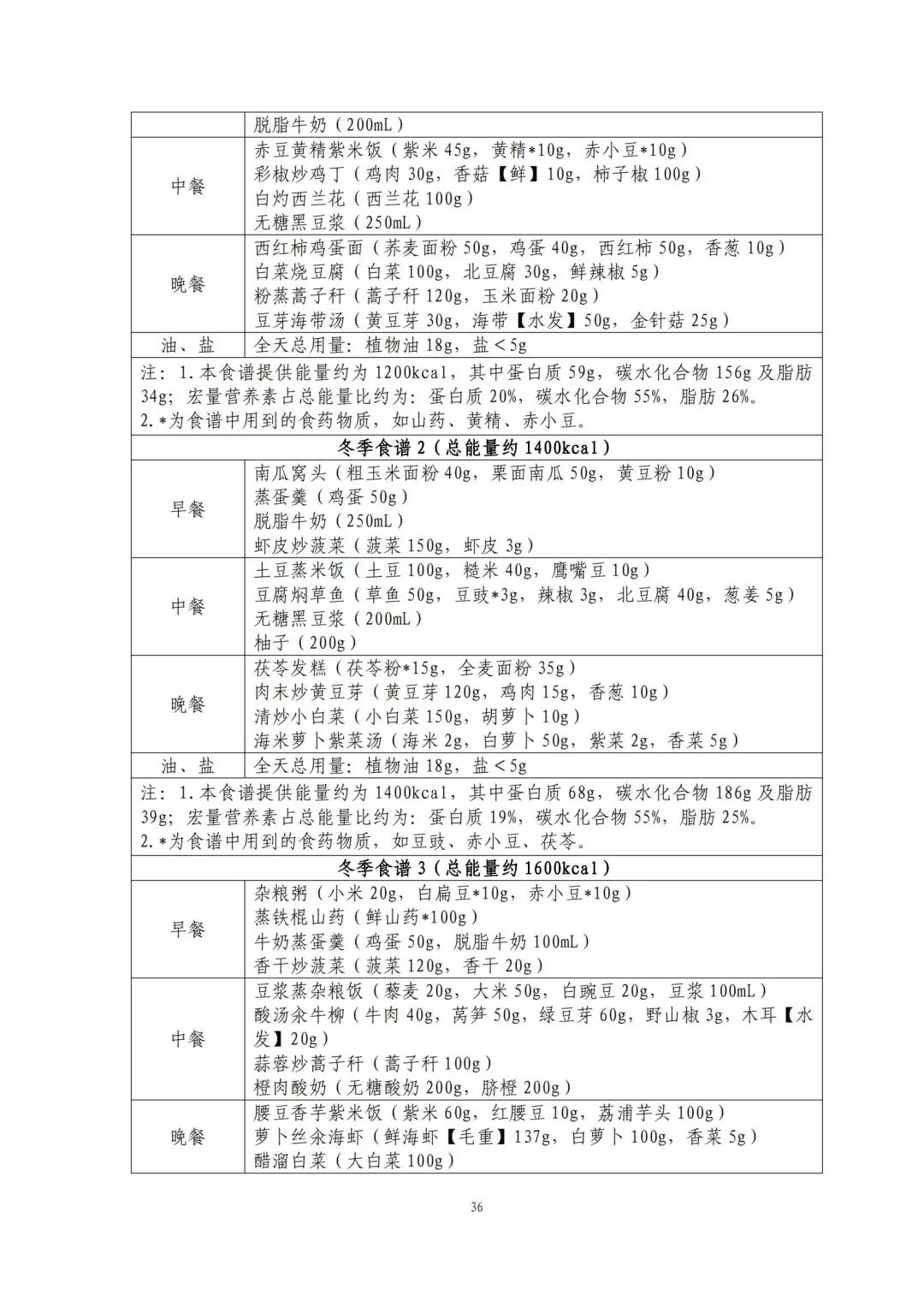 国家出手教减肥了，文内食谱可照着吃！ | 科学减重一起来