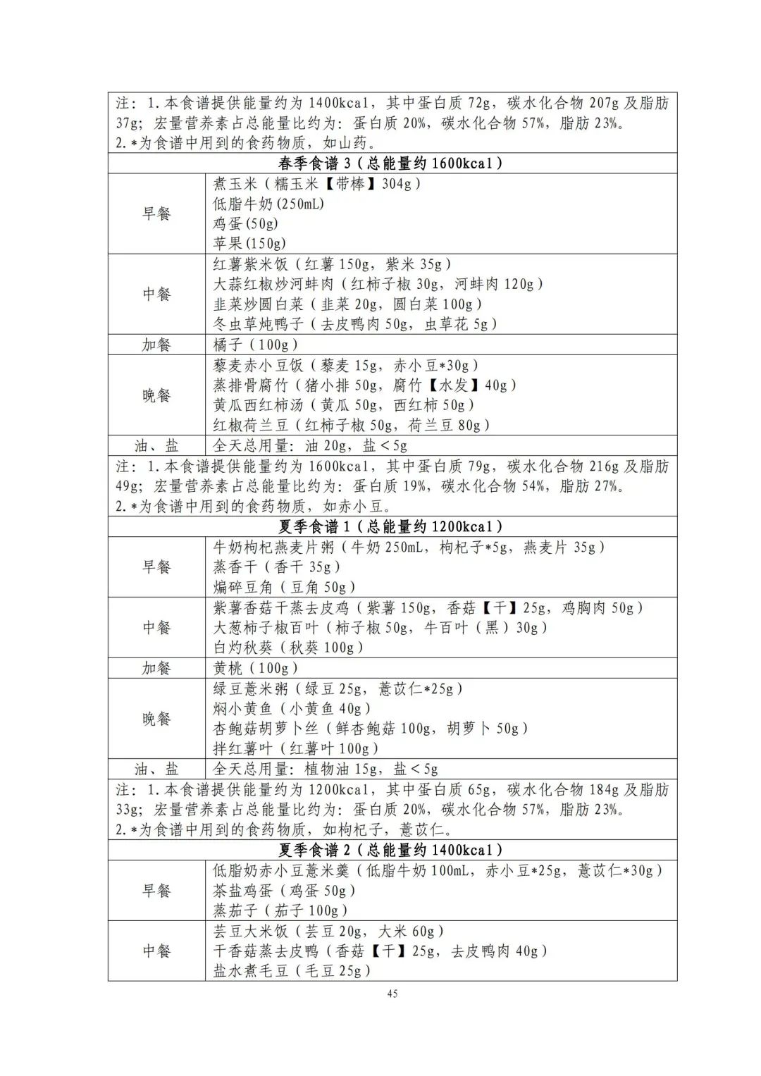 国家出手教减肥了，文内食谱可照着吃！ | 科学减重一起来