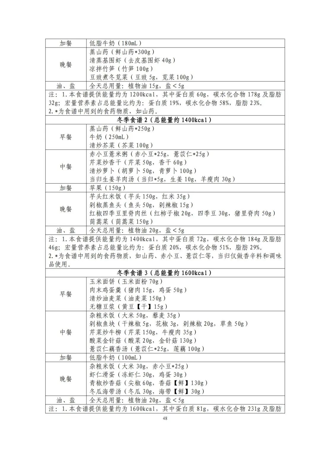 国家出手教减肥了，文内食谱可照着吃！ | 科学减重一起来