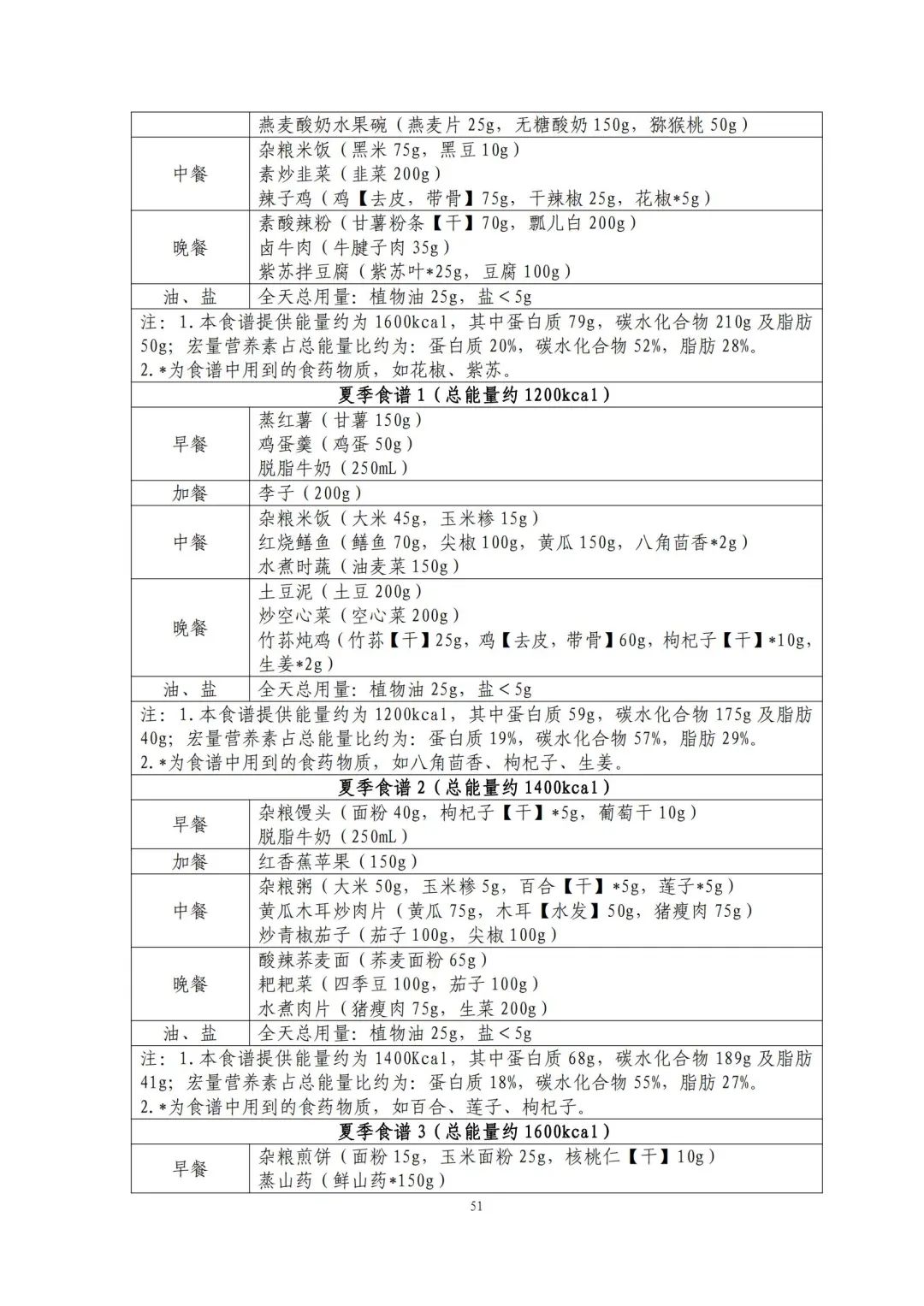 国家出手教减肥了，文内食谱可照着吃！ | 科学减重一起来