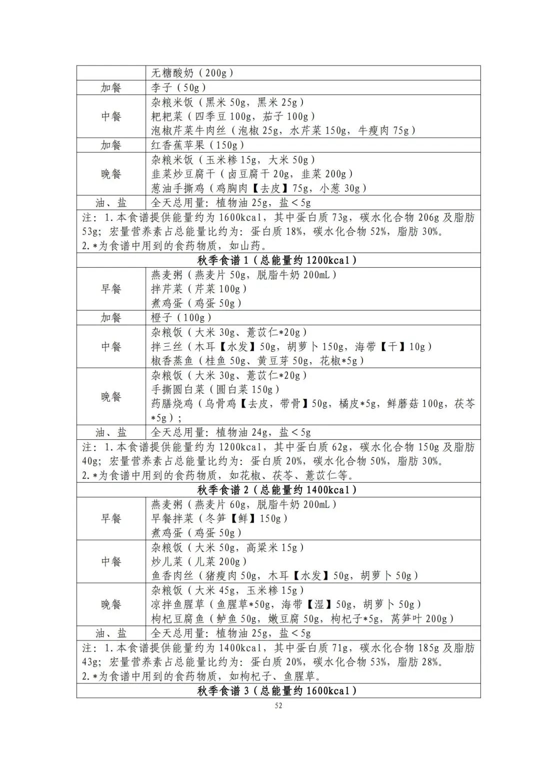 国家出手教减肥了，文内食谱可照着吃！ | 科学减重一起来