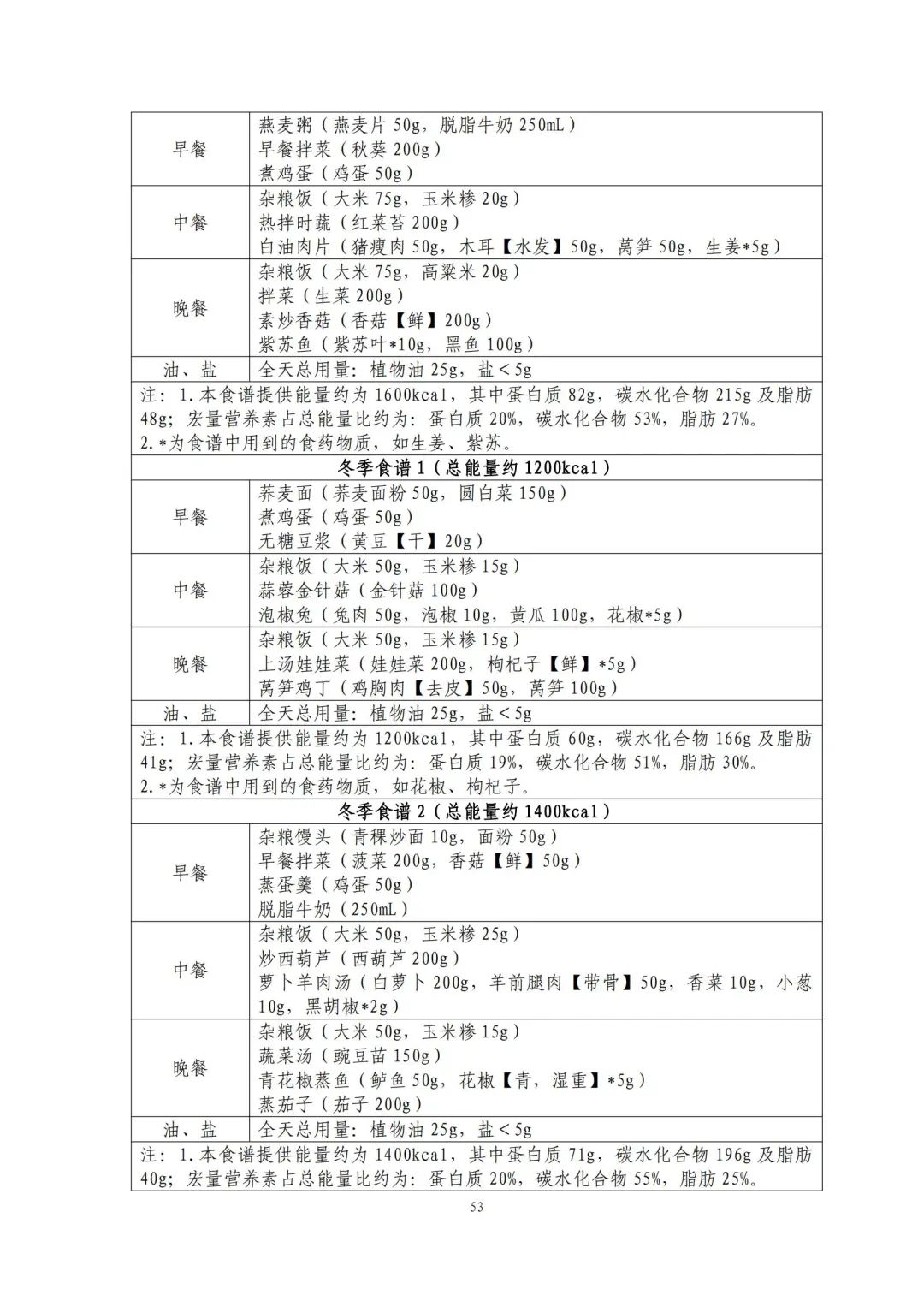 国家出手教减肥了，文内食谱可照着吃！ | 科学减重一起来