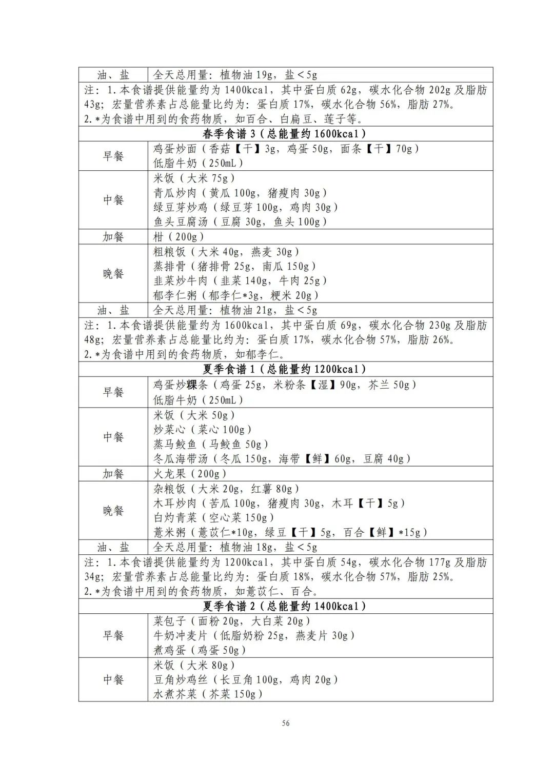 国家出手教减肥了，文内食谱可照着吃！ | 科学减重一起来