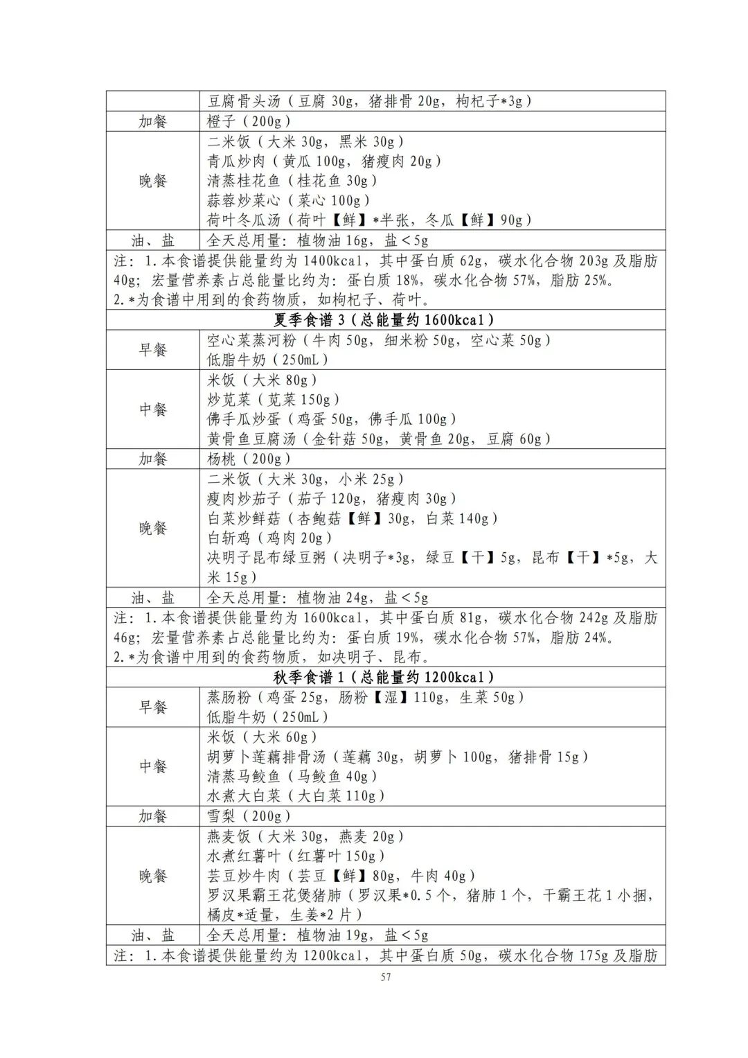 国家出手教减肥了，文内食谱可照着吃！ | 科学减重一起来