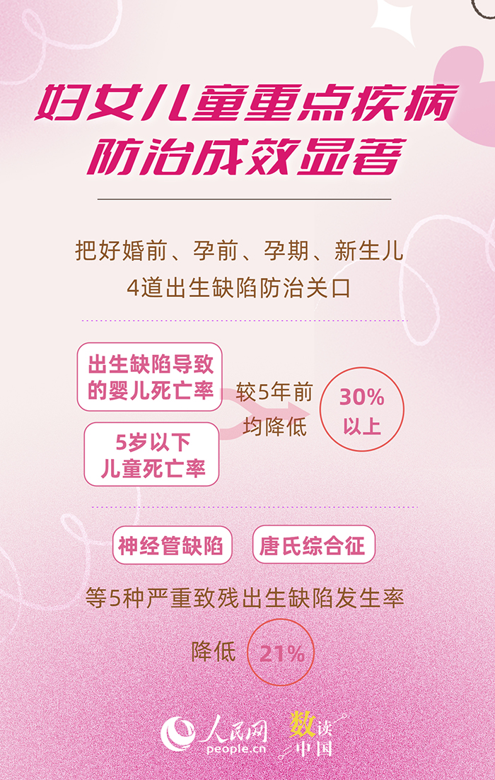 多组数据看我国妇女儿童健康水平持续提升