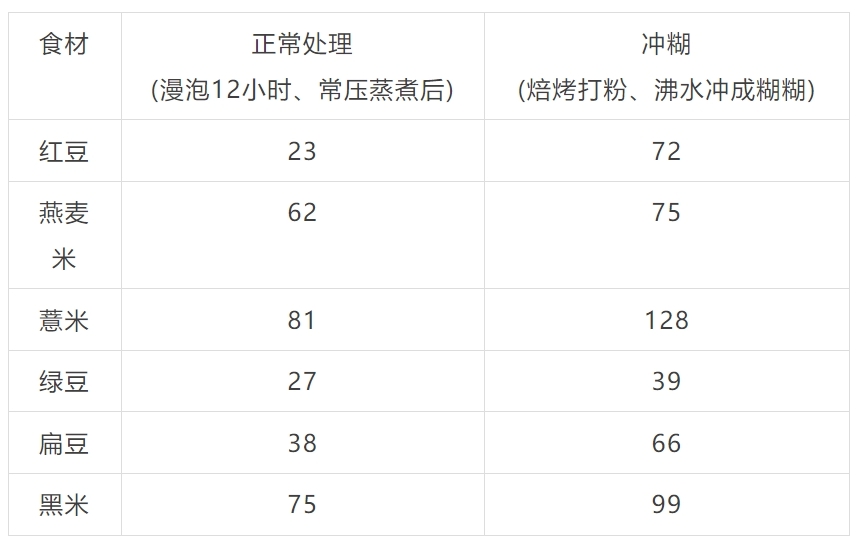 “控糖族”注意 这些“伪粗粮”升糖比大米更快