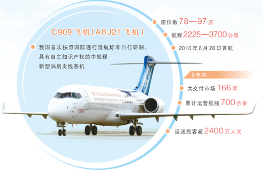 C909，飞得更高更远——累计运营700余条航线，运送旅客超2400万人次