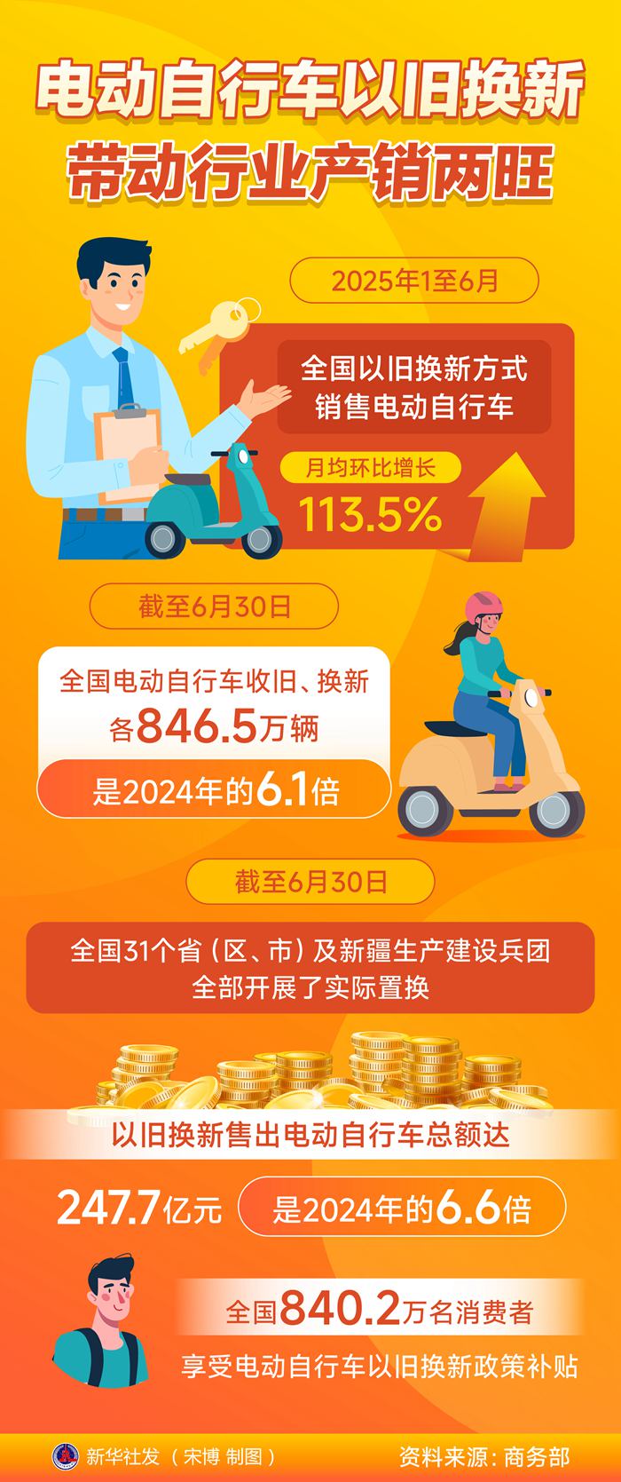电动自行车以旧换新带动行业产销两旺