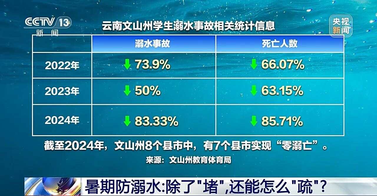 新闻1+1丨暑期防溺水 除了“堵”，还能怎么“疏”？