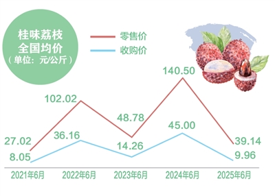 消费者“甜”了，果农有赚头吗？