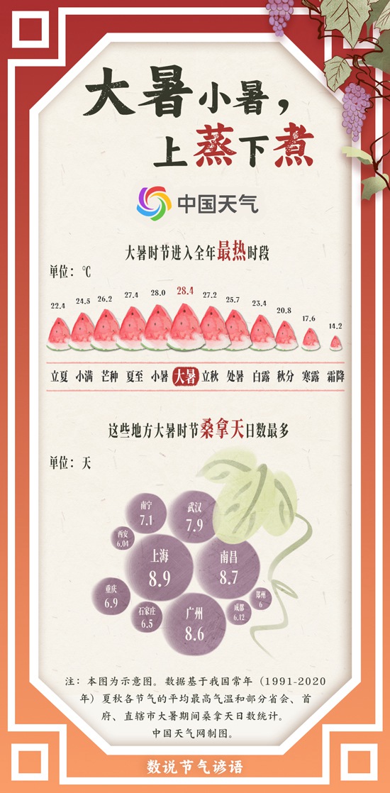 数说节气谚语：热到极致 大暑时节看哪里上蒸下煮桑拿天最多？