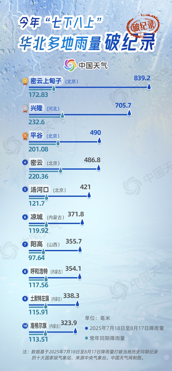 “七下八上”已过不等于雨季结束 数据看今年华北雨季有多猛