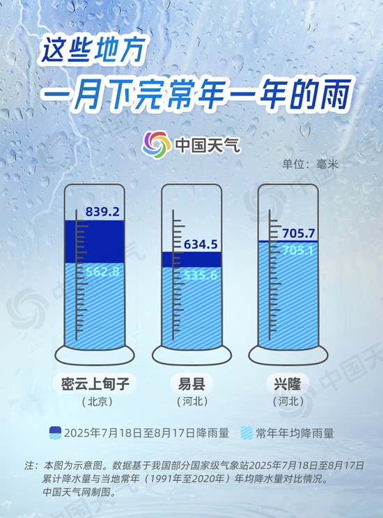 “七下八上”已过不等于雨季结束 数据看今年华北雨季有多猛