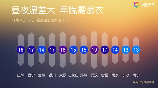 南方多地进入全年昼夜温差最大时段 武汉等城市温差可接近20℃