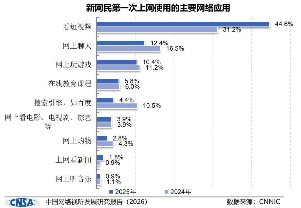 新华鲜报丨强劲吸引力 中国网络视听用户10.99亿人