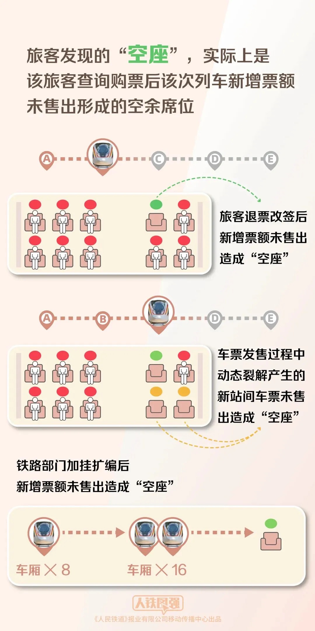 专家回应“铁路12306显示无票,乘车时却发现有空座”疑问 图片