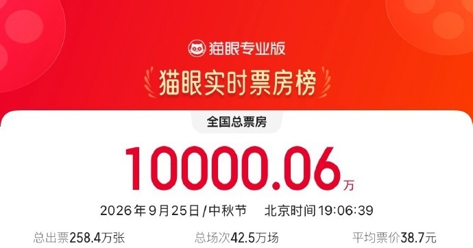 中秋档电影总票房破亿!超20部影片集中上新