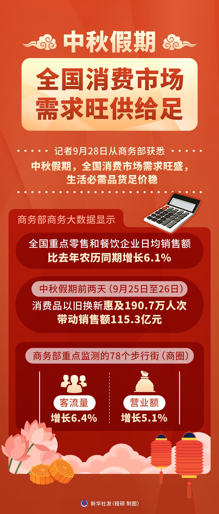 中秋假期全国消费市场需求旺供给足