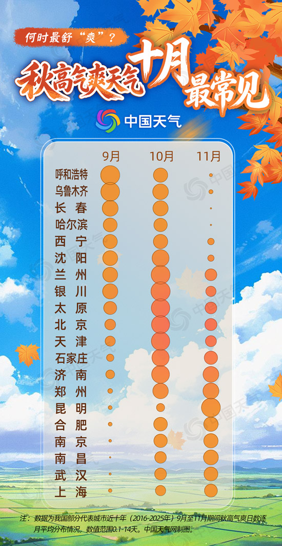 一年中最舒服的日子来了 大数据揭秘哪里最易邂逅秋高气爽
