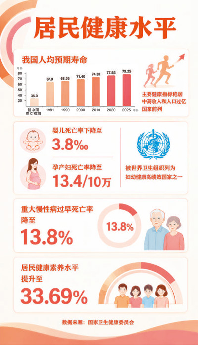健康走在前 发展行致远(数说·健康中国①)
